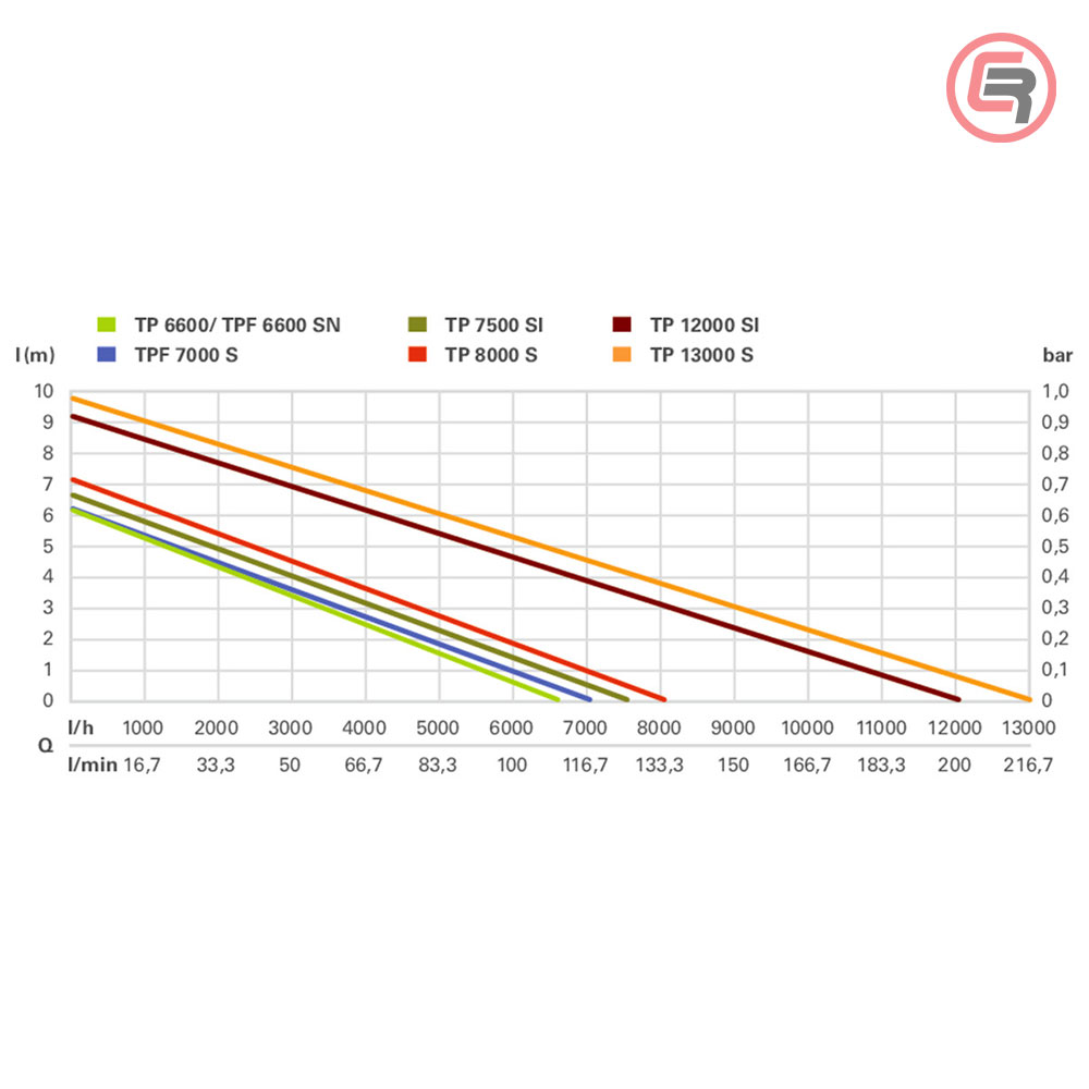 Metabo Pumpa Za Vodu Potopna TP 12000 SI / 600 W - 0251200009 - Slika 8