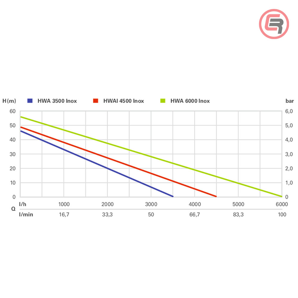 Metabo Hidropak - Hidrofor HWA 6000 Inox Automatik 1.300 W - 600980000 - Slika 6