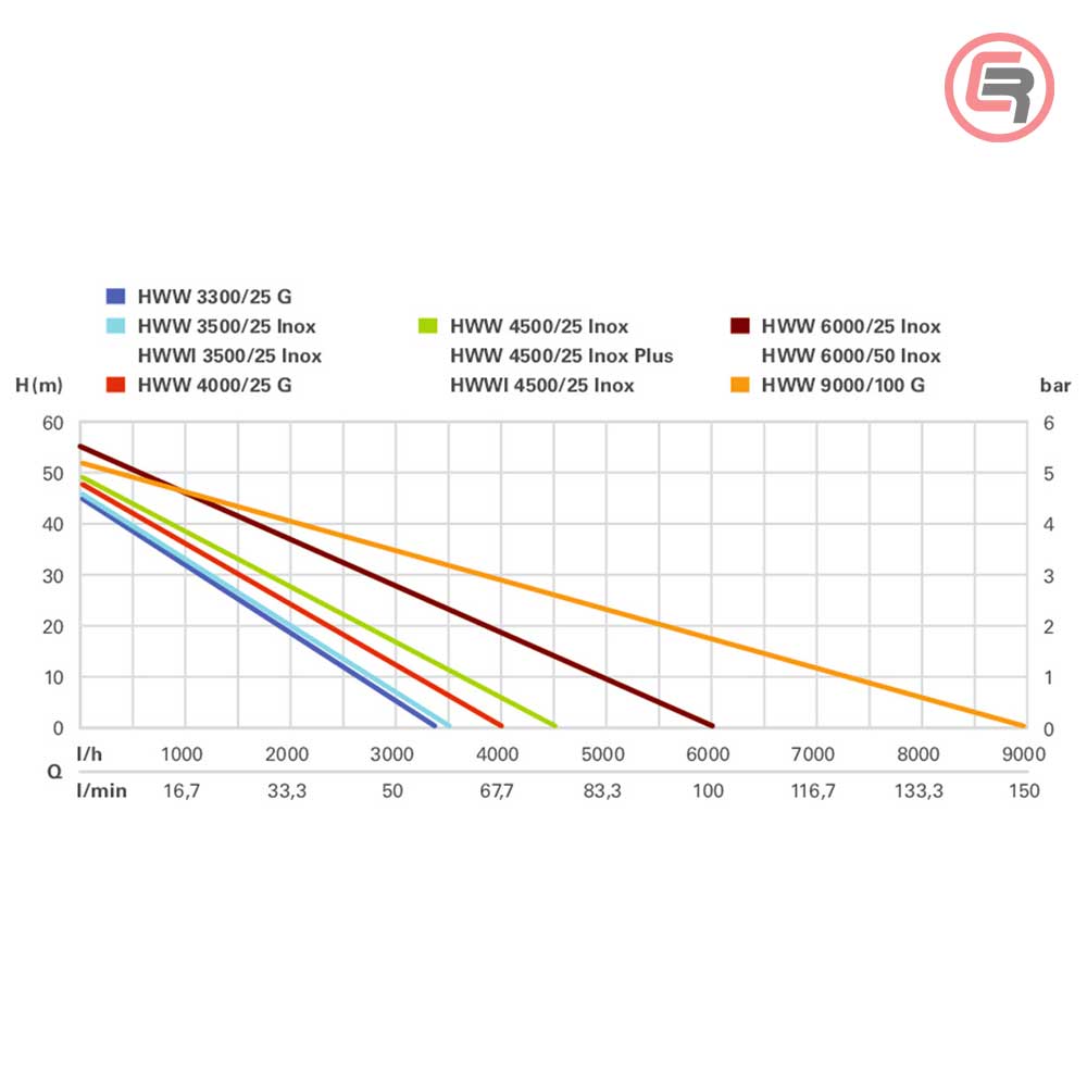 Metabo Hidropak - Hidrofor HWW 4000/25 G 1.100 W - 600971000 - Slika 5