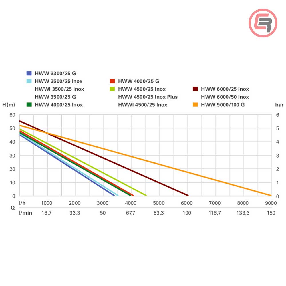 Metabo Hidropak – Hidrofor HWW 4000/25 Inox 1.100 W – 600982000 - Slika 2