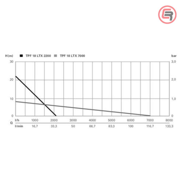 Metabo Pumpa Za Vodu Potopna Aku TPF 18 LTX 7000 / 18 V (bez baterija i punjača) – 601748850 - Slika 6